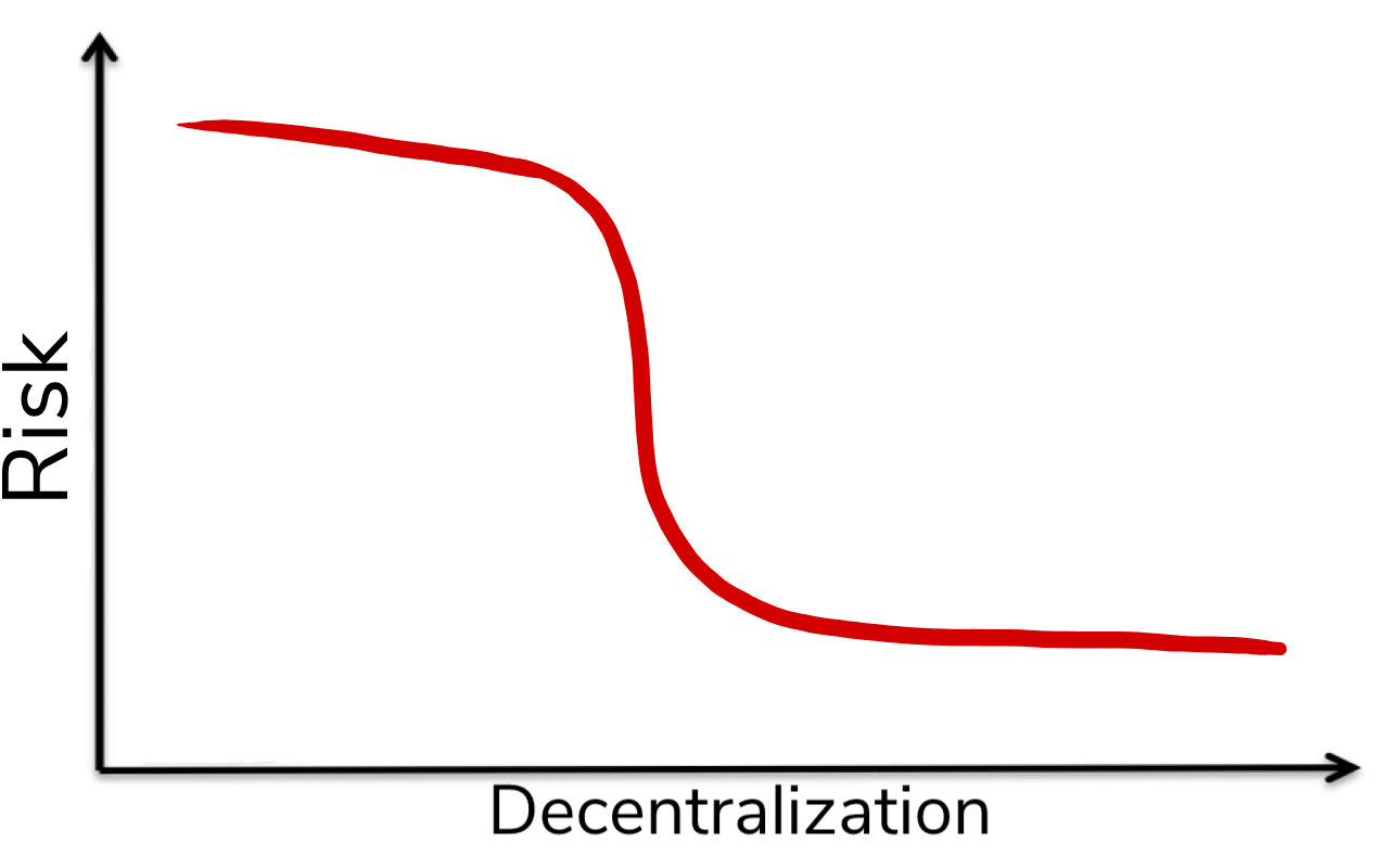 Risk decentralization graph.