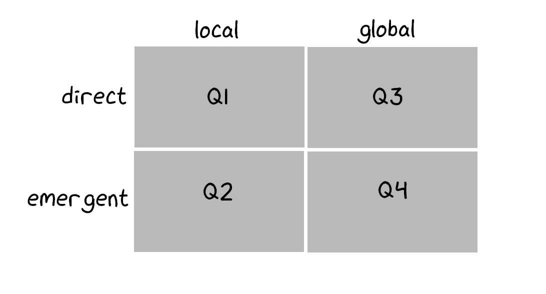Simple framework for thinking about the properties of a network that I first learned from Nathan Wilcox. There are two axes: a property can be either global or local, and it can be either direct or emergent.