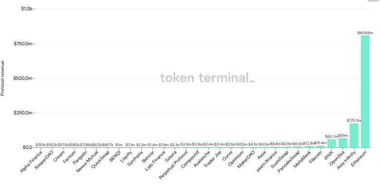 The swell in volume has helped dYdX pull in over $60 million in revenue — good for fifth place amongst all protocols listed on Token Terminal.