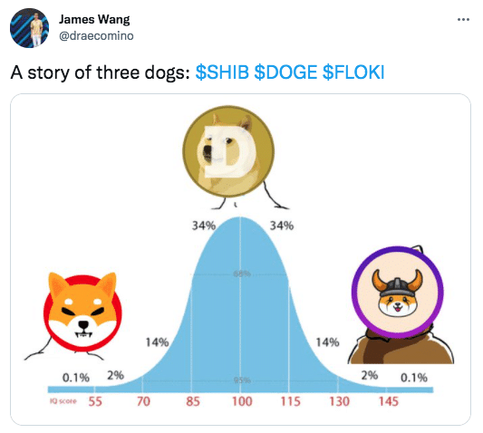 A story of three dogs: $Shib $Doge $Floki.