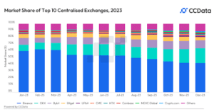 Market share across centralized exchanges. (CCData)