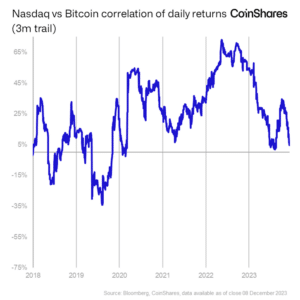 Correlation between Nasdaq index and bitcoin daily returns. (Coinshares)