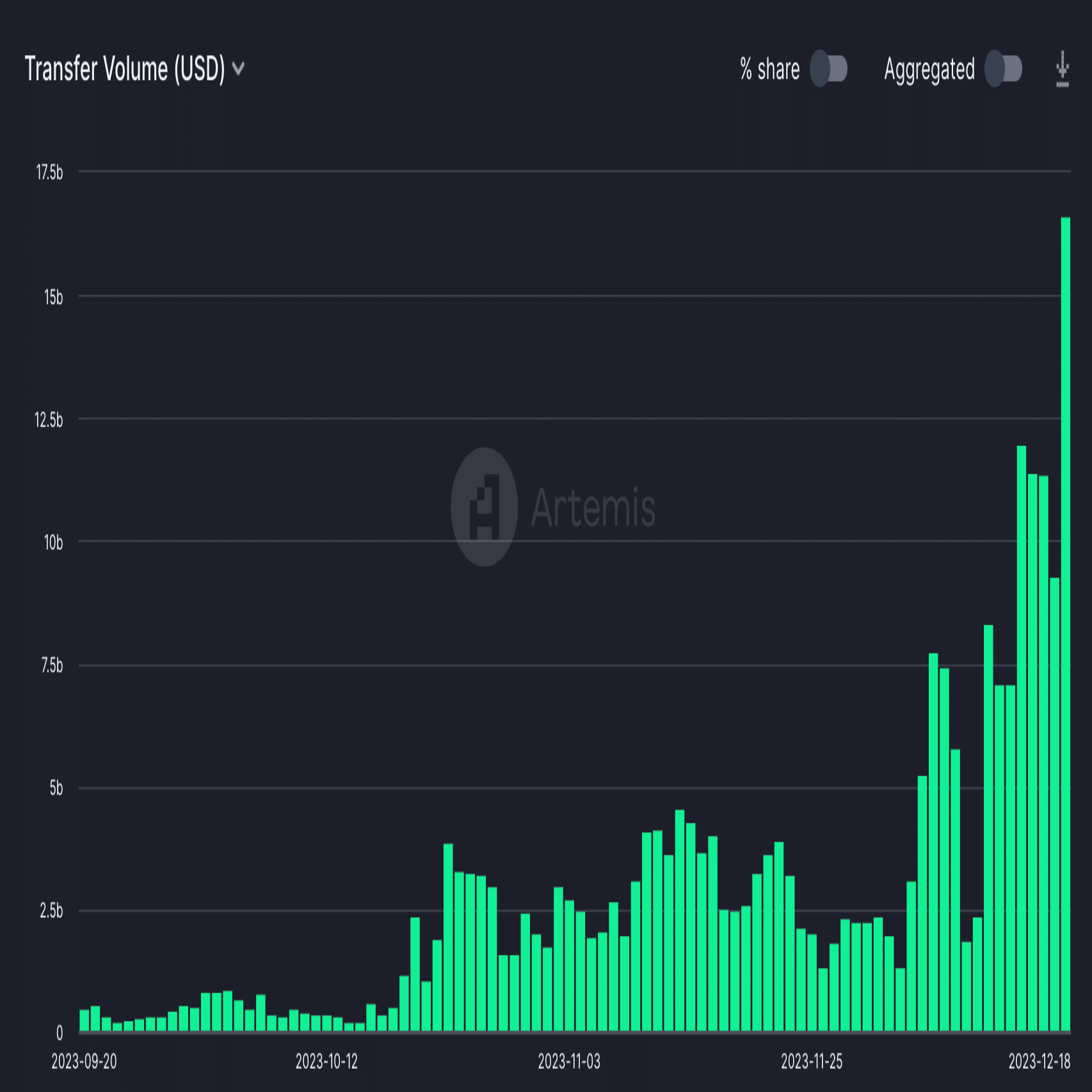 Bar chart showing Solana's daily stablecoin transfer volume rising from Sept. to Dec. 2023.