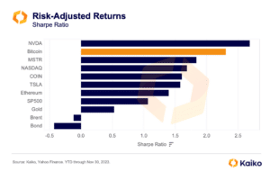 Sharpe Ratio year-to-date measure across assets. (Kaiko, Yahoo Finance)