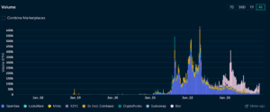 Total NFT trading volume is trending back upwards. Source: Nansen.