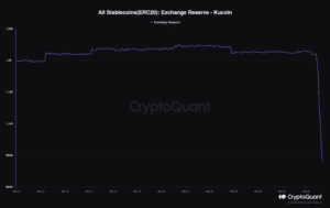 A chart showing the amount of stablecoins on KuCoin over the past several days. (CryptoQuant)