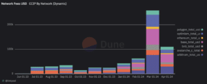 The amount of network fees generated from CCIP (Dune/LinkPool)