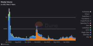 Trading volume on various NFT marketplaces (Dune/Hildobby) 