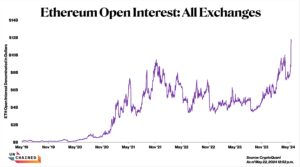Ethereum open interest on exchanges sharply rose following recent enthusiasm surrounding the SEC potentially approving a spot ETH ETF.(CryptoQuant/Unchained)