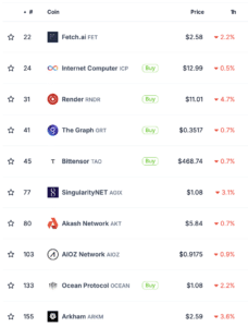 A screenshot of top AI tokens in red within the hour of Nvidia’s Q1 earnings report. (CoinGecko)