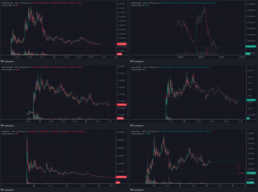 price of DAVIDO, MOTHER, RICH, BANDO, JENNER on Ethereum