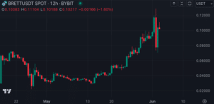 BRETT’s price movement since April (TradingView)
