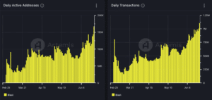 Data highlights an uptrend in community exercise for the layer 2 blockchain. (Artemis)