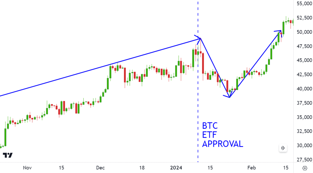 Bitcoin label chart following US region bitcoin ETF approvals. (Glen Goodman)