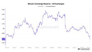 The different of bitcoins on exchanges has reached a better than 5-yr file low. (CryptoQuant)