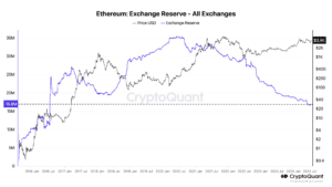 The replacement of ether held in reserve by exchanges has dropped to a stage that is an eight-year low. (CryptoQuant)