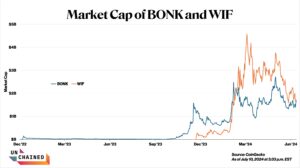 BONK’s all-time excessive market cap is smaller than WIF’s. (CoinGecko/Unchained)