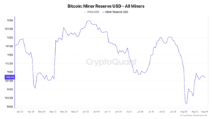 自 2024 年 4 月 19 日起，矿工钱包地址中持有的比特币的美元价值已经下降。（CryptoQuant）