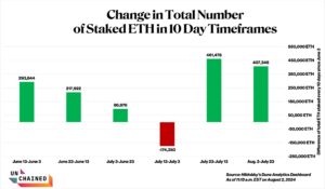 Crypto customers began staking more ETH across the time put ETH ETFs began trading. (Dune Analytics/Hildobby)