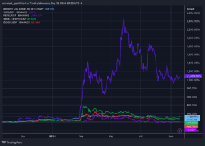 Frog-primarily based utterly mostly memecoin PEPE is the finest memecoin of the tip four by market cap that is a bigger performer than BTC. (TradingView)