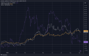 Gold has outperformed ETH by extra than 17 share facets to this level in 2024. (TradingView)