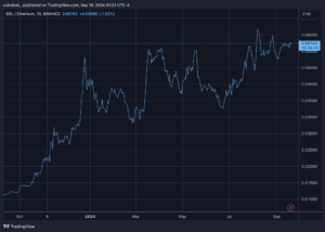 SOL had a press-time market cap of $64.8 billion, now not as much as one-quarter of Ethereum’s $289.9 billion market cap, but SOL’s stamp has been gaining ground relative to ETH and the SOL/ETH stamp ratio has risen from 0.01 to 0.05 within the past twelve months. (TradingView)