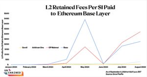 Unchained’s methodology entails: (total gasoline charges paid by L2 customers – gasoline charges paid by L2s to put up onto Ethereum L1) / gasoline charges paid by L2s to put up onto Ethereum L1. (GrowThePie)