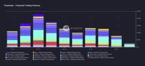 Monthly volumes of prime decentralized trading platforms three hundred and sixty five days-to-date. (Artemis)