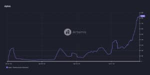 Monthly active addresses on Aptos since the network launched on mainnet. (Artemis)