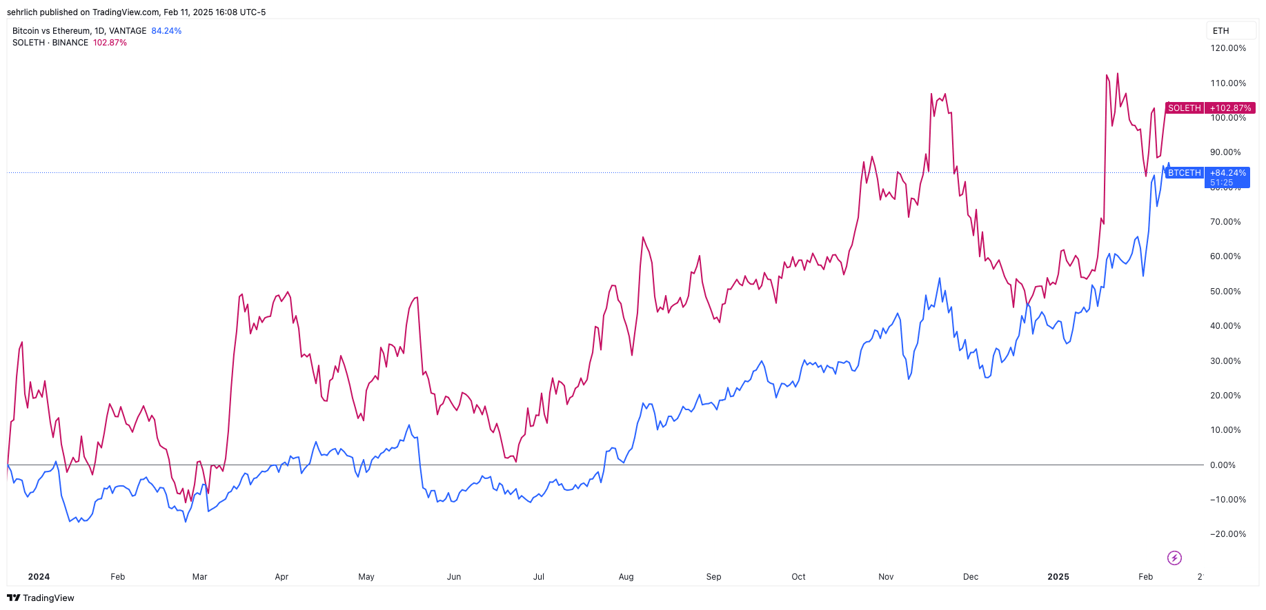 Ethereum is losing ground on bitcoin and Solana