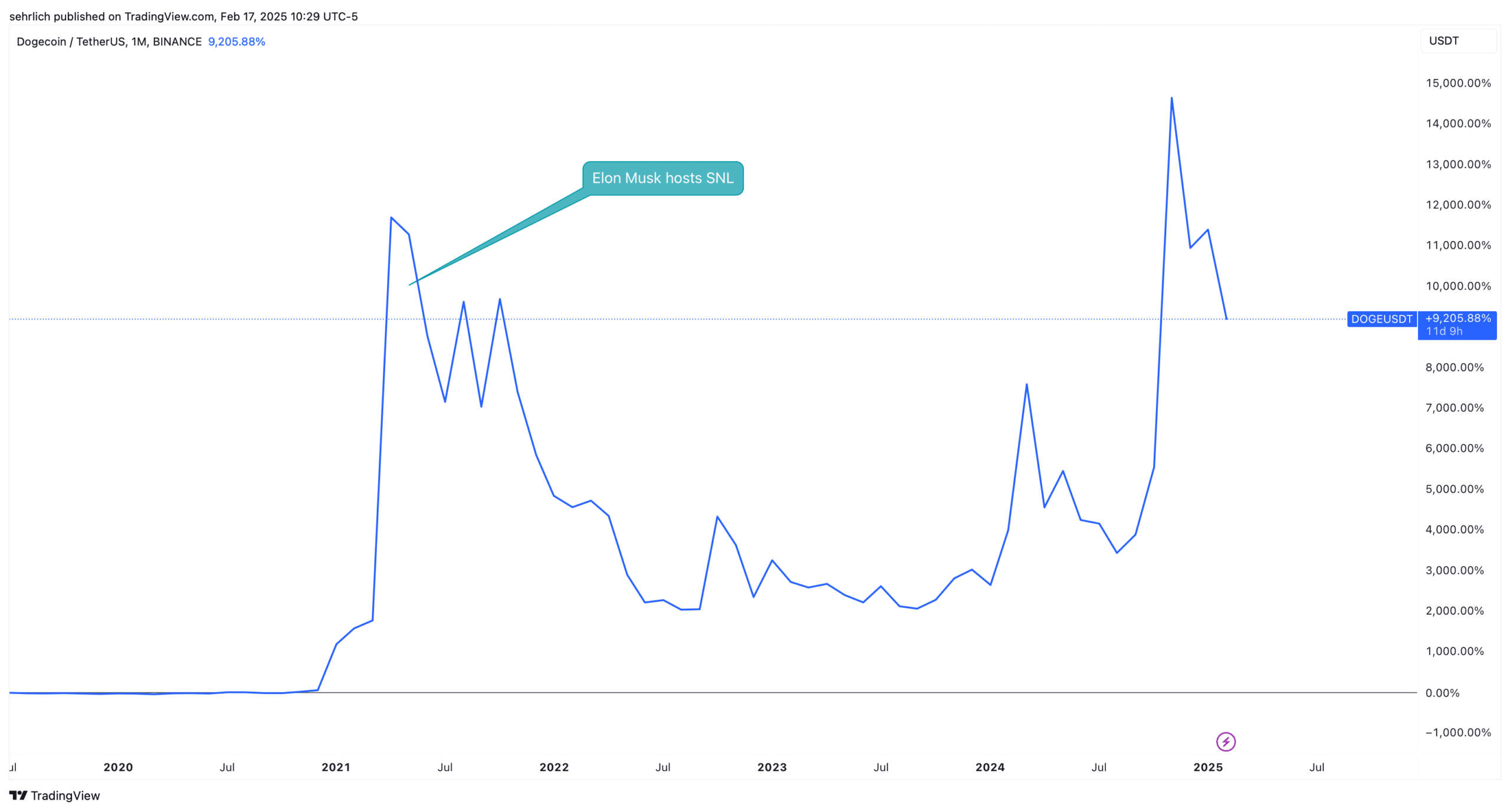 DOGEUSDT 2025 02 17 10 29 44