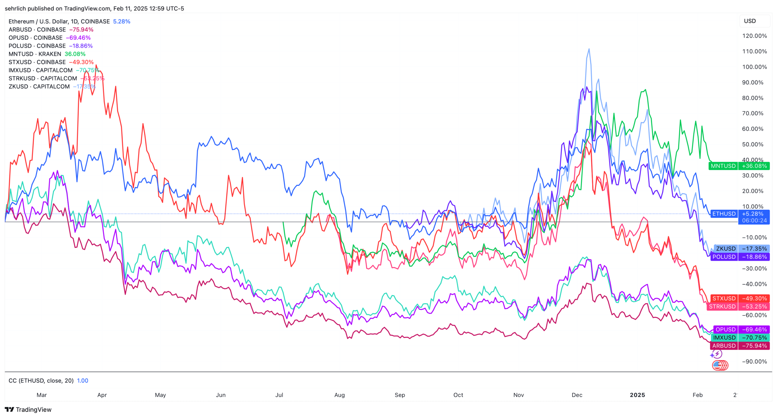 Ethereum is still beating most L2 tokens