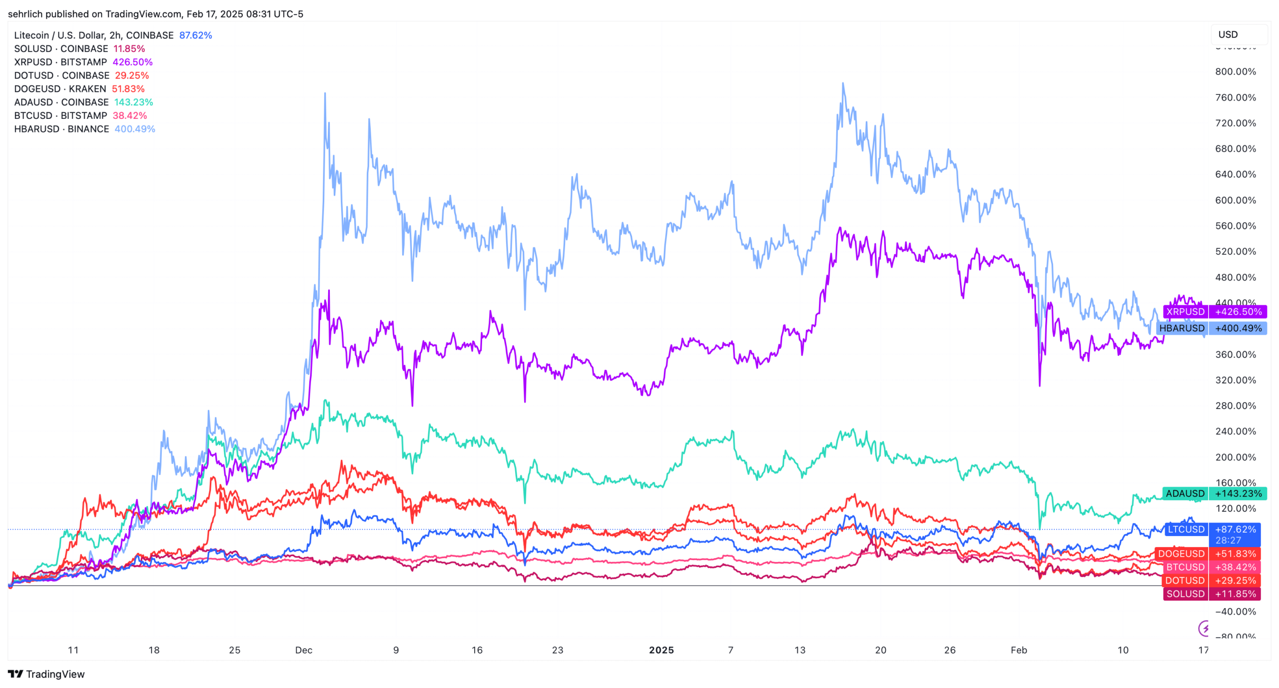 ETF Tokes Are Riding The Trump Bump