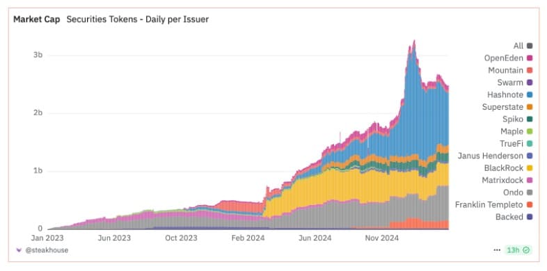 Hashnote issuance led to the initial treasury surge