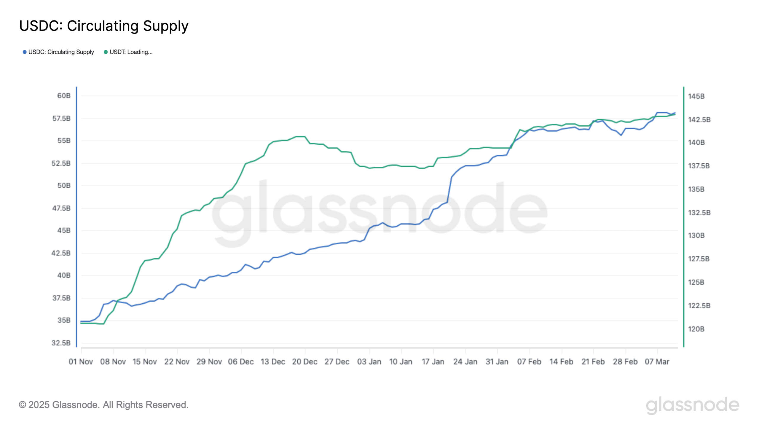 glassnode studio usdc circulating supply